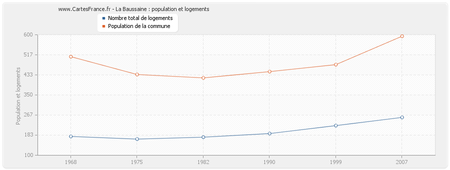 La Baussaine : population et logements